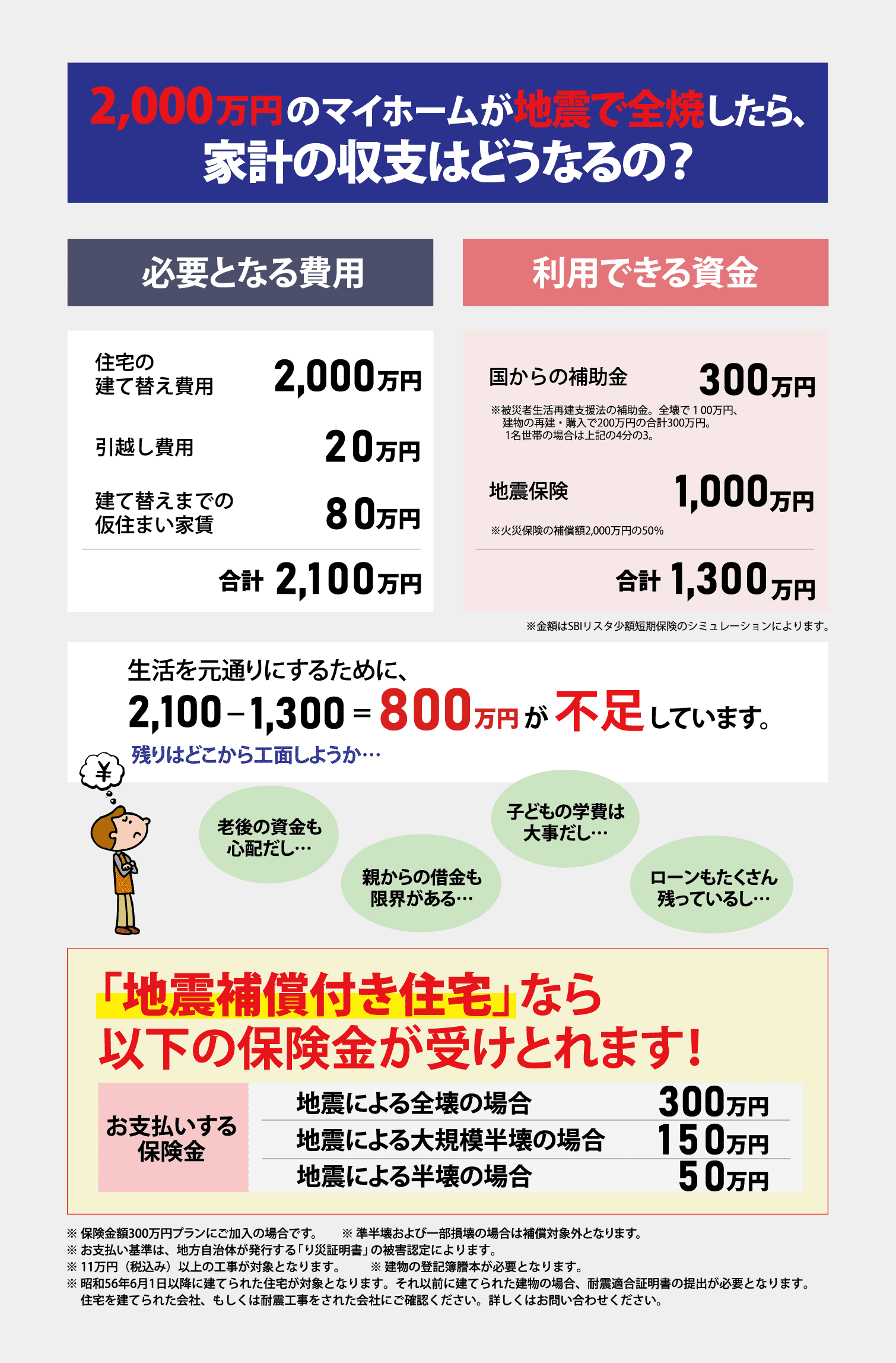 地震補償付きリフォーム